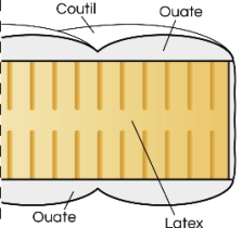 Matelas latex  perforé normes hotellerie